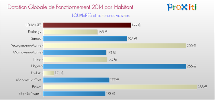 Montant des dotations globales de fonctionnement DGF par Habitant pour LOUVIèRES et les communes proches en 2014. Comparaison des des dotations globales de fonctionnement DGF par habitant pour LOUVIèRES et les communes voisines en 2014.