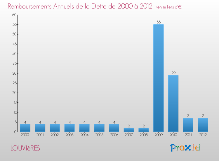 Evolution de l'annuité de la dette pour la commune de LOUVIèRES de 2000 à 2012 Annuités de la dette pour LOUVIèRES de 2000 à 2012