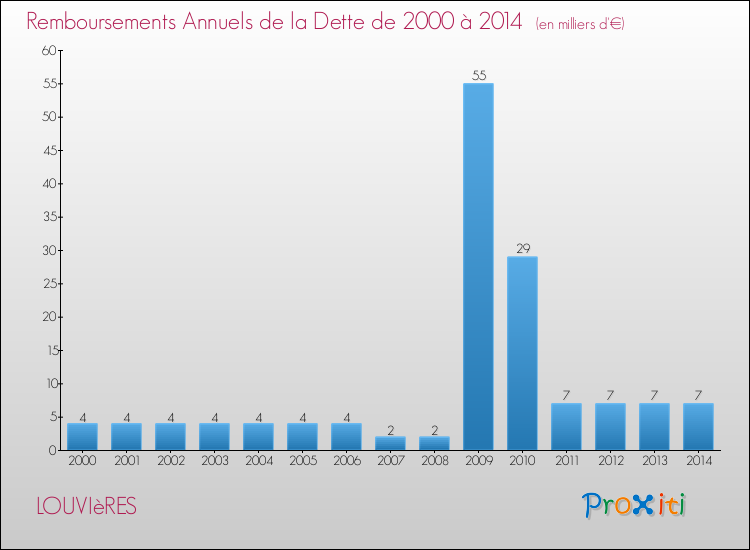 Evolution de l'annuité de la dette pour la commune de LOUVIèRES de 2000 à 2014 Annuités de la dette pour LOUVIèRES de 2000 à 2014