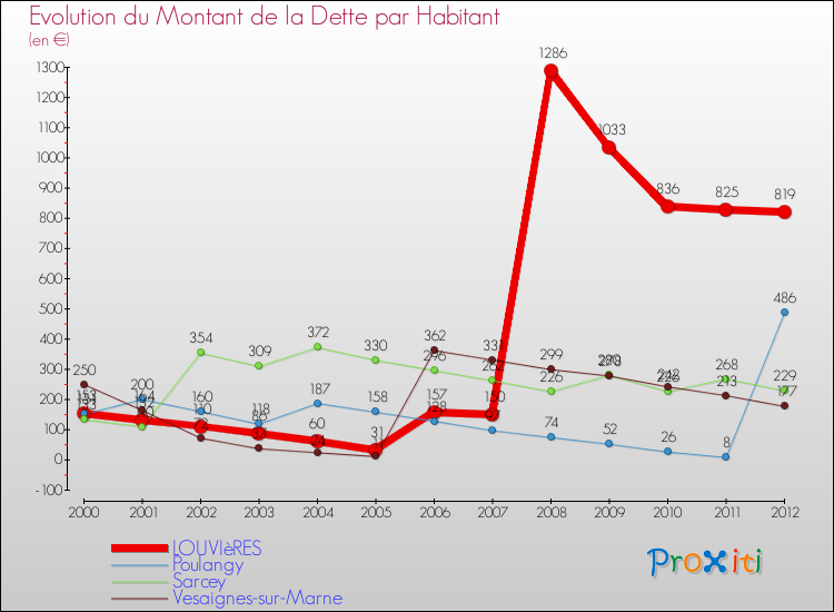 Evolution de la dette par habitant pour la commune de LOUVIèRES et les communes proches de 2000 à 2012 Comparaison de la dette par habitant pour LOUVIèRES et les communes voisines de 2000 à 2012