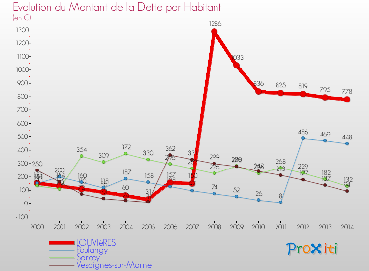 Evolution de la dette par habitant pour la commune de LOUVIèRES et les communes proches de 2000 à 2014 Comparaison de la dette par habitant pour LOUVIèRES et les communes voisines de 2000 à 2014