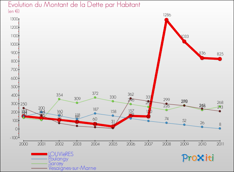 Evolution de la dette par habitant pour la commune de LOUVIèRES et les communes proches Comparaison de la dette par habitant pour LOUVIèRES et les communes voisines