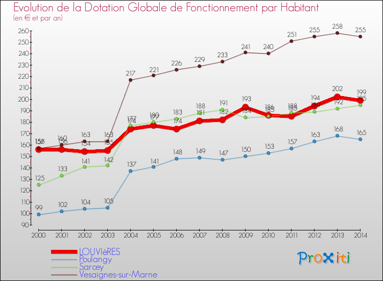 Evolution et montant de la dotation globale de fonctionnement par Habitant pour LOUVIèRES et les communes proches de 2000 à 2014. Comparaison des dotations globales de fonctionnement par habitant pour LOUVIèRES et les communes voisines de 2000 à 2014.