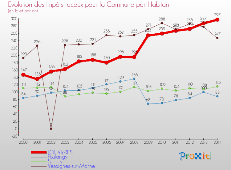 Evolution et montant des impôts locaux par Habitant pour LOUVIèRES et les communes proches de 2000 à 2014 Comparaison des impôts locaux par habitant pour LOUVIèRES et les communes voisines de 2000 à 2014