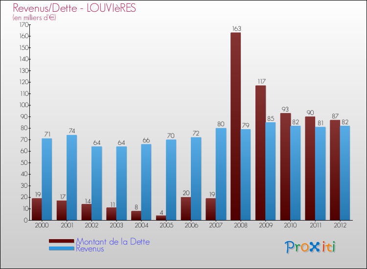 Evolution comparée de la dette et des revenus pour la commune de LOUVIèRES de 2000 à 2012 Comparaison de la dette et des revenus pour LOUVIèRES de 2000 à 2012