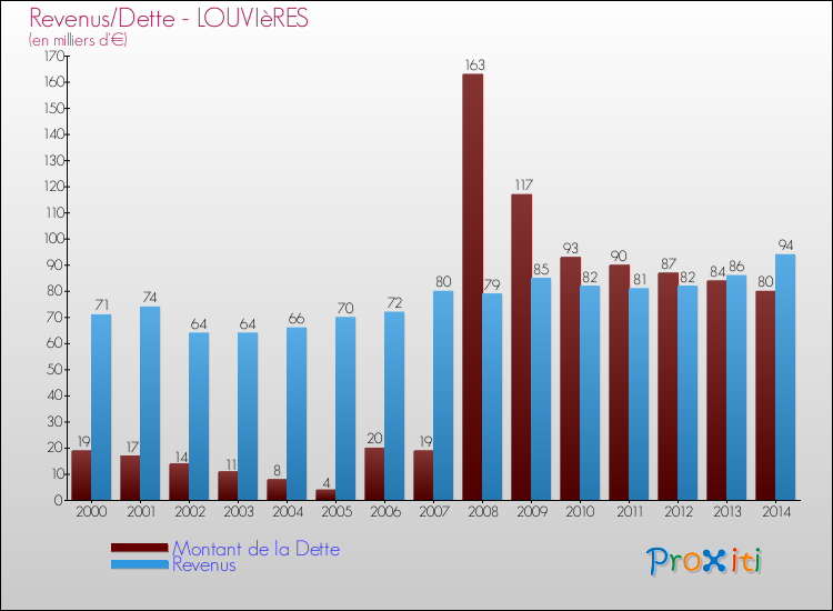 Evolution comparée de la dette et des revenus pour la commune de LOUVIèRES de 2000 à 2014 Comparaison de la dette et des revenus pour LOUVIèRES de 2000 à 2014
