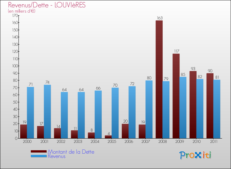 Evolution comparée de la dette et des revenus pour la commune de LOUVIèRES de 2000 à 2011 Comparaison de la dette et des revenus pour LOUVIèRES de 2000 à 2011