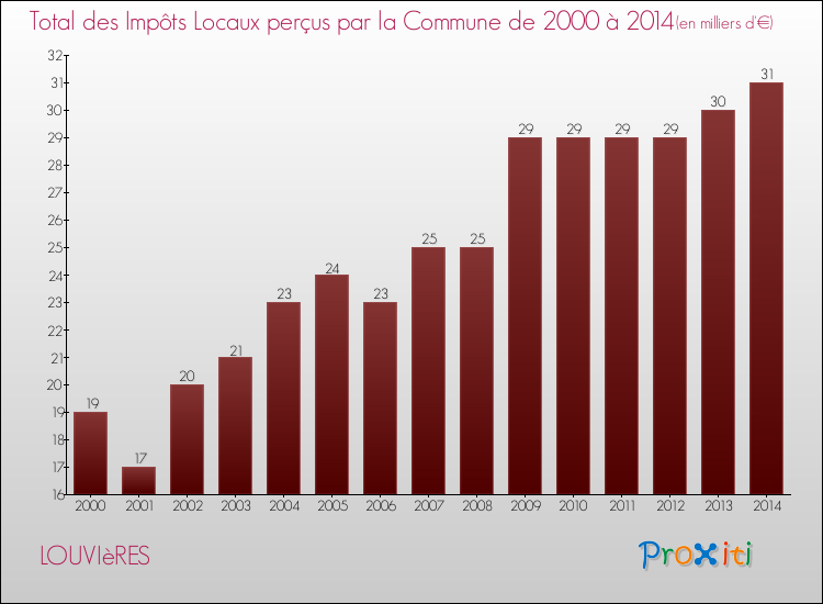 Evolution des Impôts Locaux pour la commune de LOUVIèRES de 2000 à 2014 Evolution des Impôts Locaux pour LOUVIèRES de 2000 à 2014