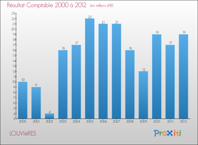 Evolution du résultat comptable pour la commune de LOUVIèRES de 2000 à 2012 Evolution du résultat comptable pour LOUVIèRES de 2000 à 2012