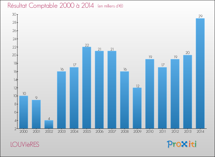 Evolution du résultat comptable pour la commune de LOUVIèRES de 2000 à 2014 Evolution du résultat comptable pour LOUVIèRES de 2000 à 2014