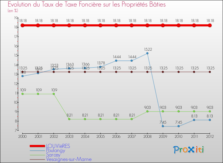 Evolution du taux de la taxe foncière sur le bati pour LOUVIèRES et les communes proches de 2000 à 2012 Comparaison des taux de taxe foncière sur le bati pour LOUVIèRES et les communes voisines de 2000 à 2012