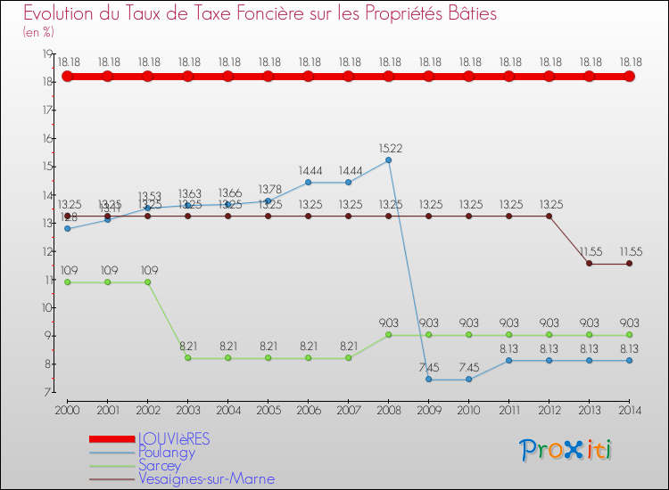 Evolution du taux de la taxe foncière sur le bati pour LOUVIèRES et les communes proches de 2000 à 2014 Comparaison des taux de taxe foncière sur le bati pour LOUVIèRES et les communes voisines de 2000 à 2014