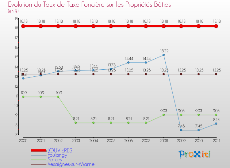 Evolution du taux de la taxe foncière sur le bati pour LOUVIèRES et les communes proches Comparaison des taux de taxe foncière sur le bati pour LOUVIèRES et les communes voisines