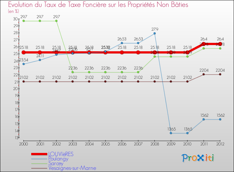 Evolution du taux de la taxe foncière sur les immeubles et terrains non batis pour LOUVIèRES et les communes proches de 2000 à 2012 Comparaison des taux de la taxe foncière sur les immeubles et terrains non batis pour LOUVIèRES et les communes voisines de 2000 à 2012