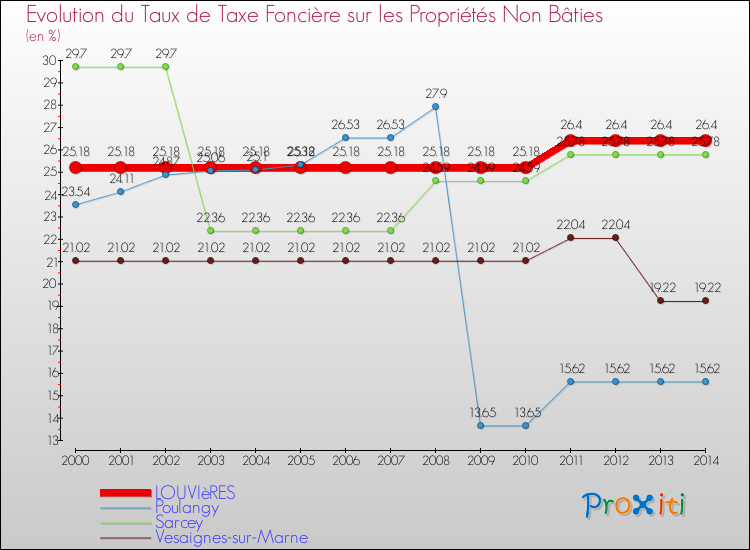 Evolution du taux de la taxe foncière sur les immeubles et terrains non batis pour LOUVIèRES et les communes proches de 2000 à 2014 Comparaison des taux de la taxe foncière sur les immeubles et terrains non batis pour LOUVIèRES et les communes voisines de 2000 à 2014