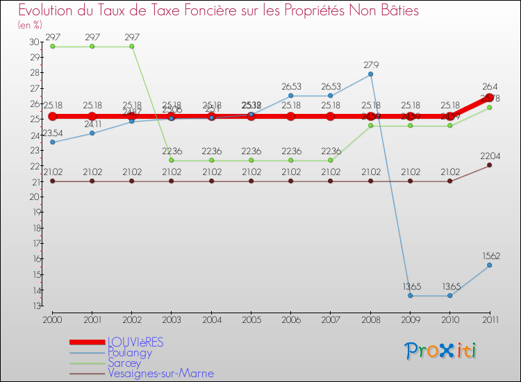 Evolution du taux de la taxe foncière sur les immeubles et terrains non batis pour LOUVIèRES et les communes proches Comparaison des taux de la taxe foncière sur les immeubles et terrains non batis pour LOUVIèRES et les communes voisines