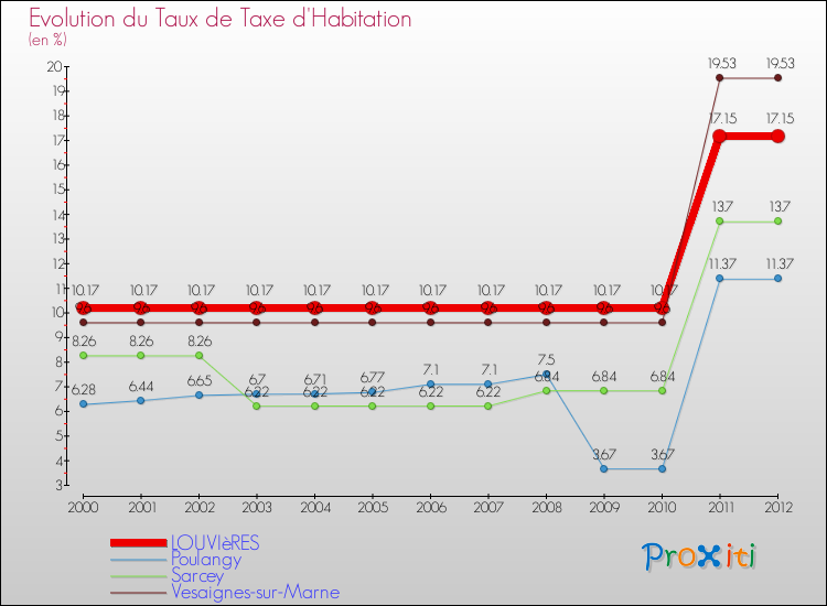 Evolution du taux de la taxe d'habitation pour LOUVIèRES et les communes proches Comparaison des taux de la taxe d'habitation pour LOUVIèRES et les communes voisines