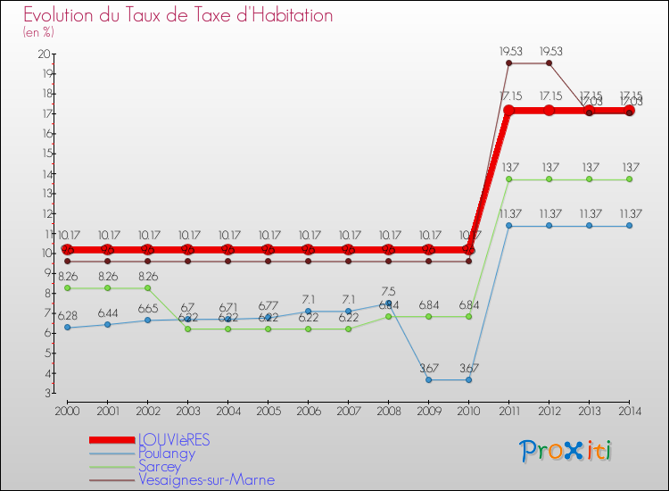 Evolution du taux de la taxe d'habitation pour LOUVIèRES et les communes proches de 2000 à 2014 Comparaison des taux de la taxe d'habitation pour LOUVIèRES et les communes voisines de 2000 à 2014