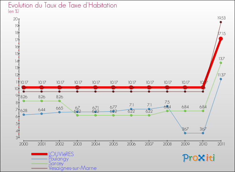 Evolution du taux de la taxe d'habitation pour LOUVIèRES et les communes proches Comparaison des taux de la taxe d'habitation pour LOUVIèRES et les communes voisines