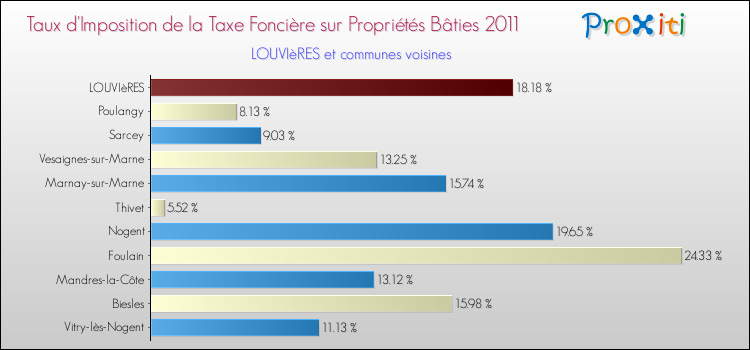 Taux d'imposition de la taxe foncière sur le bati 2011 pour LOUVIèRES et les communes proches Comparaison des taux d'imposition de la taxe foncière sur le bati 2011 pour LOUVIèRES et les communes voisines