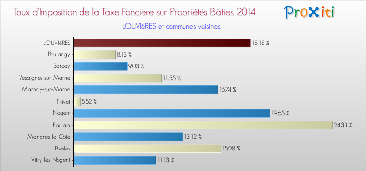 Taux d'imposition de la taxe foncière sur le bati 2014 pour LOUVIèRES et les communes proches Comparaison des taux d'imposition de la taxe foncière sur le bati 2014 pour LOUVIèRES et les communes voisines