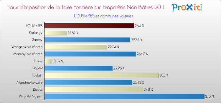 Taux d'imposition de la taxe foncière sur les immeubles et terrains non batis 2011 pour LOUVIèRES et les communes proches Comparaison des taux d'imposition de la taxe foncière sur les immeubles et terrains non batis 2011 pour LOUVIèRES et les communes voisines