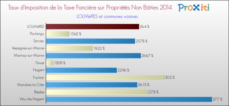 Taux d'imposition de la taxe foncière sur les immeubles et terrains non batis 2014 pour LOUVIèRES et les communes proches Comparaison des taux d'imposition de la taxe foncière sur les immeubles et terrains non batis 2014 pour LOUVIèRES et les communes voisines