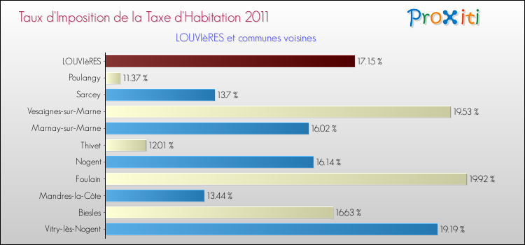 Taux d'imposition de la taxe d'habitation 2011 pour LOUVIèRES et les communes proches Comparaison des taux d'imposition de la taxe d'habitation 2011 pour LOUVIèRES et les communes voisines