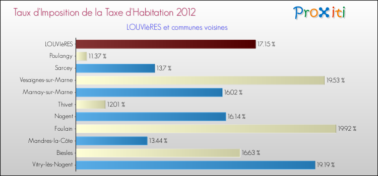 Taux d'imposition de la taxe d'habitation 2012 pour LOUVIèRES et les communes proches Comparaison des taux d'imposition de la taxe d'habitation 2012 pour LOUVIèRES et les communes voisines