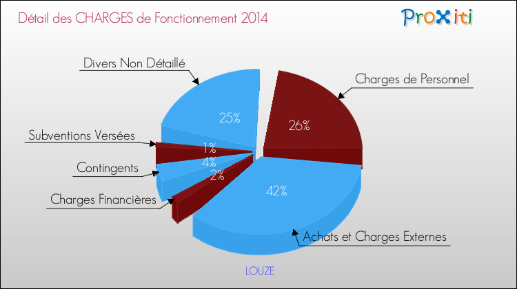 Décomposition des Charges de Fonctionnement 2014 de la commune de LOUZE Charges de Fonctionnement 2014 pour la commune de LOUZE