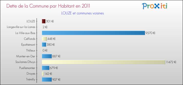 Dette par habitant de la commune en 2011 pour LOUZE et les communes proches Comparaison de la dette par habitant de la commune en 2011 pour LOUZE et les communes voisines