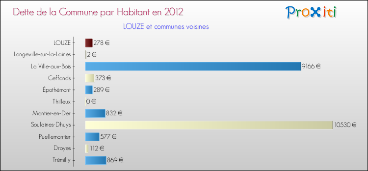 Dette par habitant de la commune en 2012 pour LOUZE et les communes proches Comparaison de la dette par habitant de la commune en 2012 pour LOUZE et les communes voisines