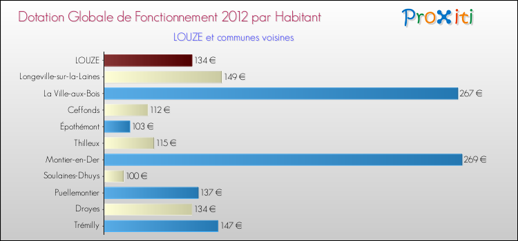 Montant des dotations globales de fonctionnement DGF par Habitant pour LOUZE et les communes proches Comparaison des des dotations globales de fonctionnement DGF par habitant pour LOUZE et les communes voisines