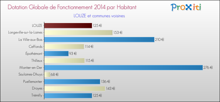 Montant des dotations globales de fonctionnement DGF par Habitant pour LOUZE et les communes proches en 2014. Comparaison des des dotations globales de fonctionnement DGF par habitant pour LOUZE et les communes voisines en 2014.
