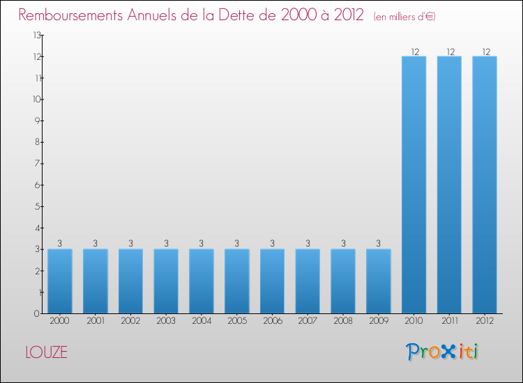 Evolution de l'annuité de la dette pour la commune de LOUZE de 2000 à 2012 Annuités de la dette pour LOUZE de 2000 à 2012