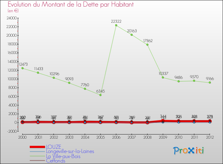 Evolution de la dette par habitant pour la commune de LOUZE et les communes proches de 2000 à 2012 Comparaison de la dette par habitant pour LOUZE et les communes voisines de 2000 à 2012