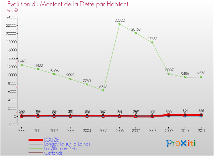 Evolution de la dette par habitant pour la commune de LOUZE et les communes proches Comparaison de la dette par habitant pour LOUZE et les communes voisines