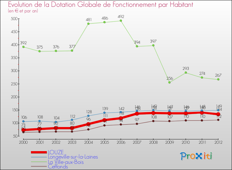 Evolution et montant de la dotation globale de fonctionnement par Habitant pour LOUZE et les communes proches Comparaison des dotations globales de fonctionnement par habitant pour LOUZE et les communes voisines