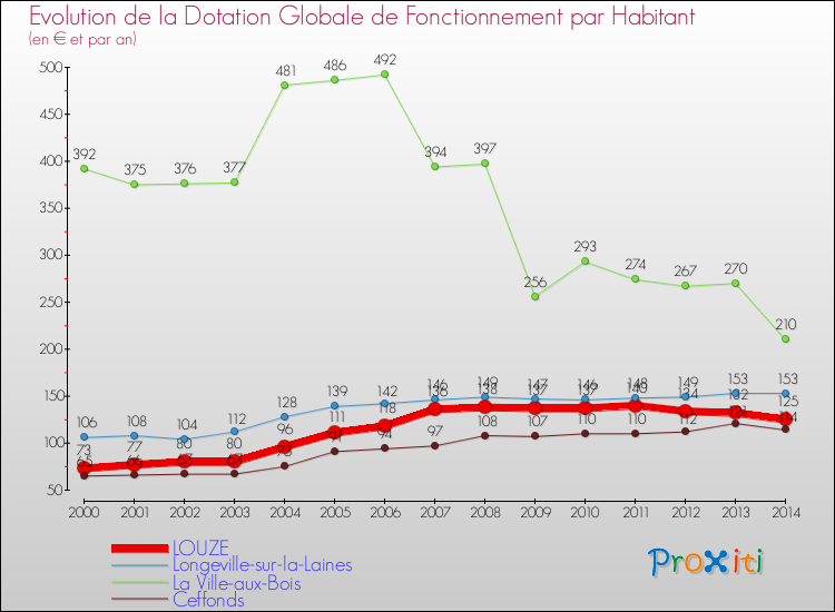 Evolution et montant de la dotation globale de fonctionnement par Habitant pour LOUZE et les communes proches de 2000 à 2014. Comparaison des dotations globales de fonctionnement par habitant pour LOUZE et les communes voisines de 2000 à 2014.