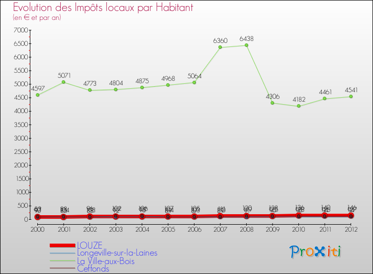 Evolution et montant des impôts locaux par Habitant pour LOUZE et les communes proches Comparaison des impôts locaux par habitant pour LOUZE et les communes voisines
