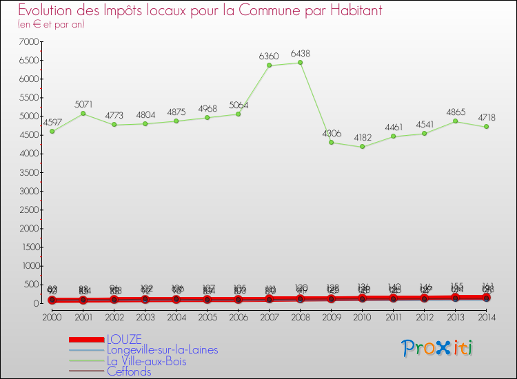 Evolution et montant des impôts locaux par Habitant pour LOUZE et les communes proches de 2000 à 2014 Comparaison des impôts locaux par habitant pour LOUZE et les communes voisines de 2000 à 2014