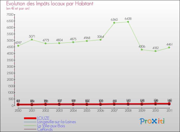 Evolution et montant des impôts locaux par Habitant pour LOUZE et les communes proches Comparaison des impôts locaux par habitant pour LOUZE et les communes voisines