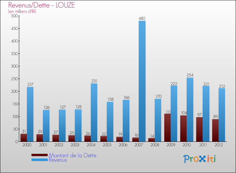 Evolution comparée de la dette et des revenus pour la commune de LOUZE de 2000 à 2012 Comparaison de la dette et des revenus pour LOUZE de 2000 à 2012
