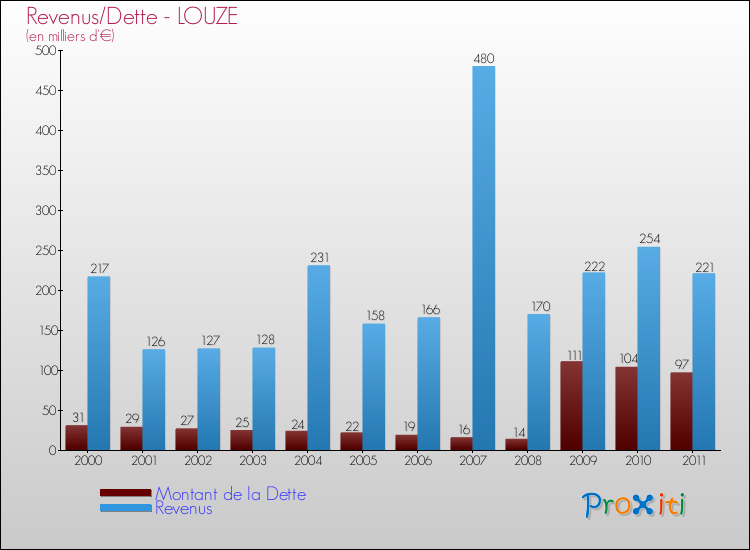 Evolution comparée de la dette et des revenus pour la commune de LOUZE de 2000 à 2011 Comparaison de la dette et des revenus pour LOUZE de 2000 à 2011