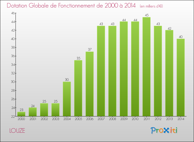 Evolution du montant de la Dotation Globale de Fonctionnement pour la commune de LOUZE de 2000 à 2014 Evolution du montant de la Dotation Globale de Fonctionnement pour LOUZE de 2000 à 2014
