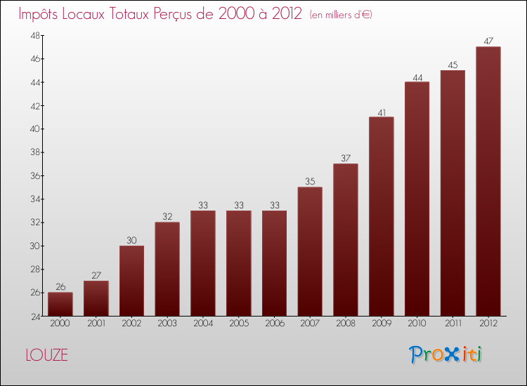 Evolution des Impôts Locaux pour la commune de LOUZE de 2000 à 2012 Evolution des Impôts Locaux pour LOUZE de 2000 à 2012