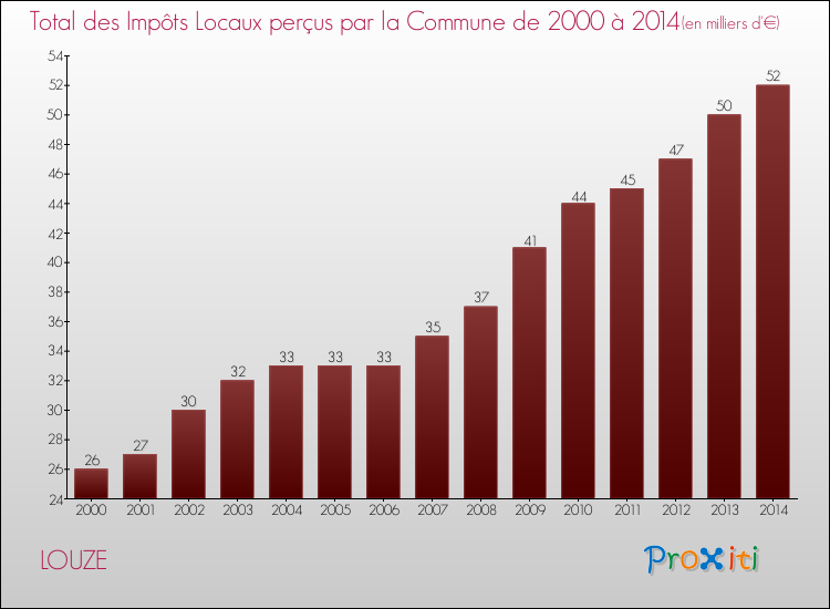 Evolution des Impôts Locaux pour la commune de LOUZE de 2000 à 2014 Evolution des Impôts Locaux pour LOUZE de 2000 à 2014