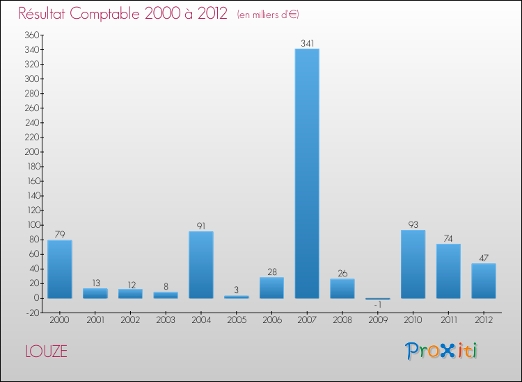 Evolution du résultat comptable pour la commune de LOUZE de 2000 à 2012 Evolution du résultat comptable pour LOUZE de 2000 à 2012