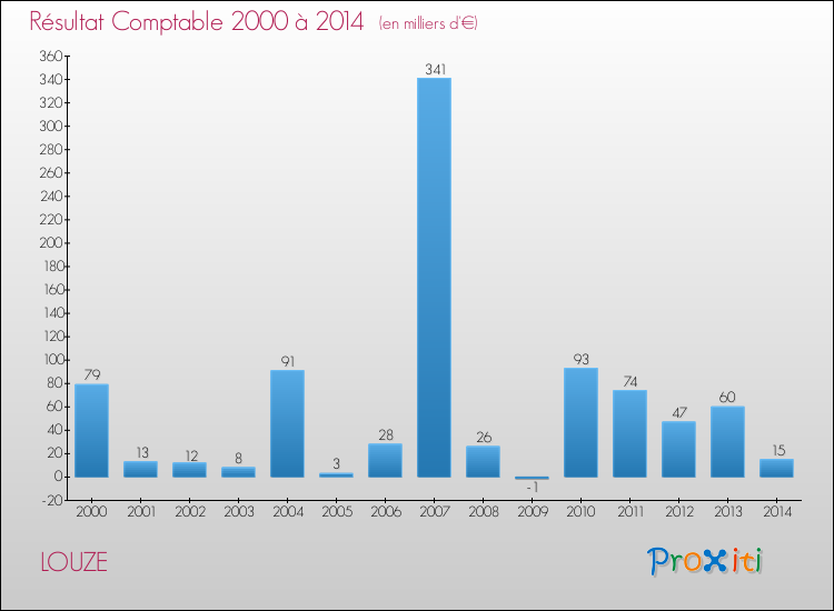 Evolution du résultat comptable pour la commune de LOUZE de 2000 à 2014 Evolution du résultat comptable pour LOUZE de 2000 à 2014