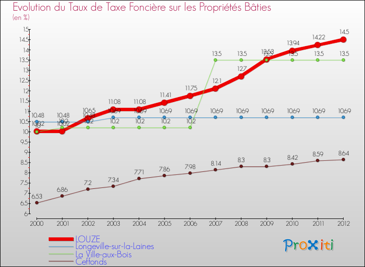 Evolution du taux de la taxe foncière sur le bati pour LOUZE et les communes proches de 2000 à 2012 Comparaison des taux de taxe foncière sur le bati pour LOUZE et les communes voisines de 2000 à 2012
